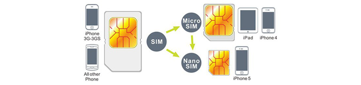 Обрезание SIM-карты для iPhone
